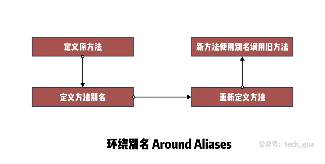 Ex2. Ruby 黑魔法 - eval 和 alias_Ruby _07